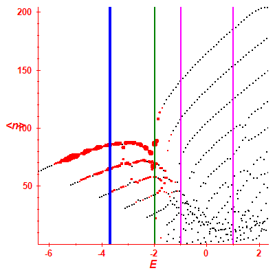 Peres lattice <N>